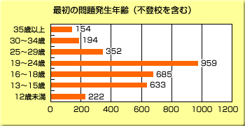 最初の問題発生年齢(不登校を含む)